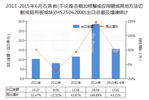2011-2015年6月石英巖(不論是否粗加修整或僅用鋸或其他方法切割成矩形板或塊)(HS25062000)出口總額及增速統(tǒng)計(jì) 2011-2015年6月石英巖(不論是否粗加修整或僅用鋸或其他方法切割成矩形板或塊)(HS25062000)出口總額及增速統(tǒng)計(jì)